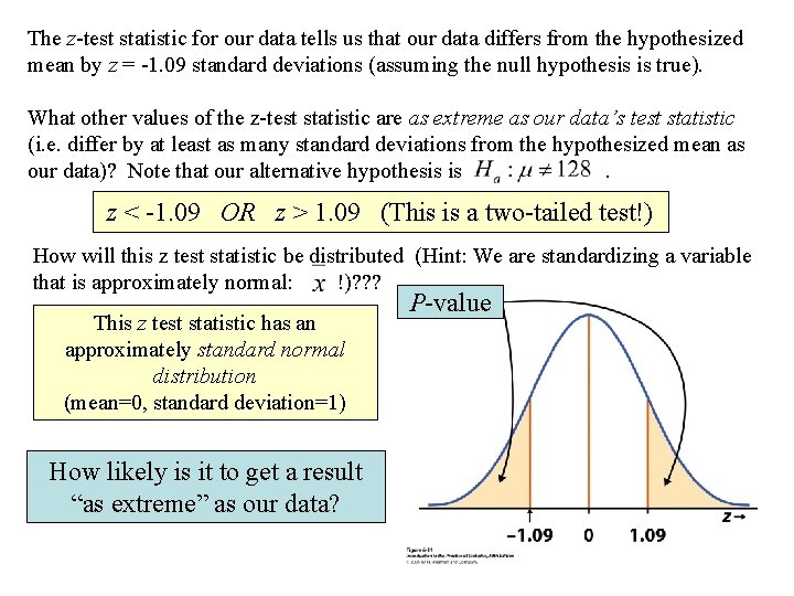 The z-test statistic for our data tells us that our data differs from the