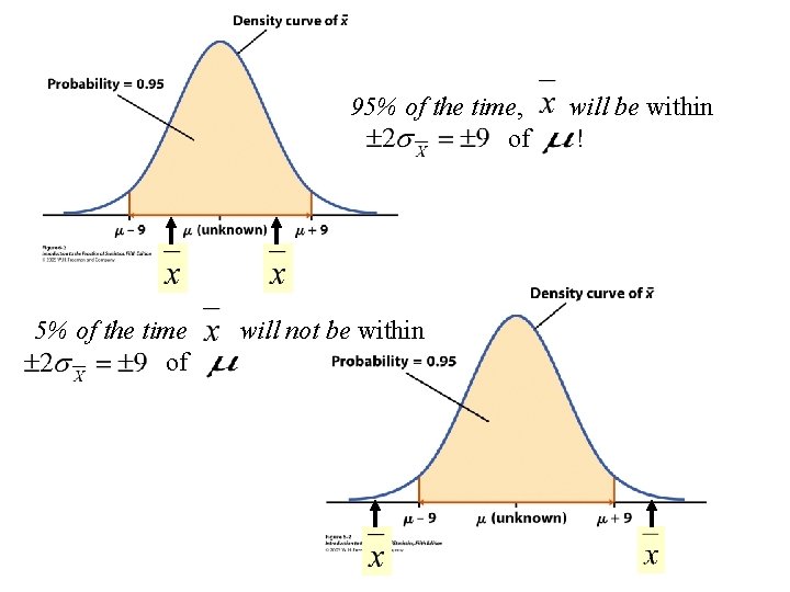 95% of the time, of 5% of the time of will not be within