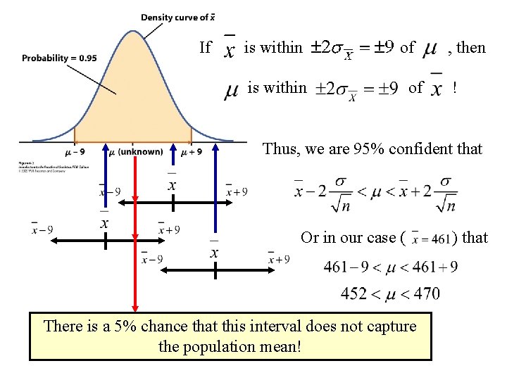 If is within of , then ! Thus, we are 95% confident that Or