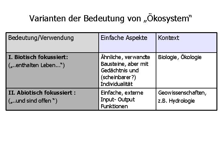 Varianten der Bedeutung von „Ökosystem“ Bedeutung/Verwendung Einfache Aspekte Kontext I. Biotisch fokussiert: („. .