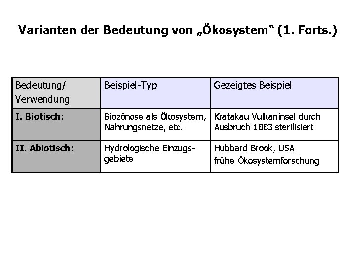 Varianten der Bedeutung von „Ökosystem“ (1. Forts. ) Bedeutung/ Verwendung Beispiel-Typ Gezeigtes Beispiel I.