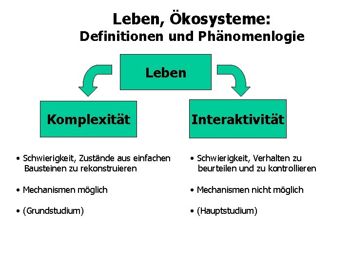 Leben, Ökosysteme: Definitionen und Phänomenlogie Leben Komplexität Interaktivität • Schwierigkeit, Zustände aus einfachen Bausteinen