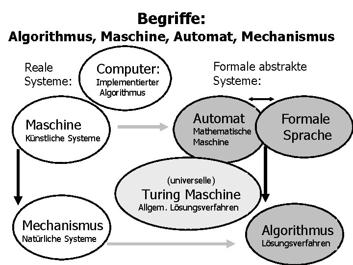 Begriffe: Algorithmus, Maschine, Automat, Mechanismus Reale Systeme: Computer: Implementierter Algorithmus Maschine Künstliche Systeme Formale