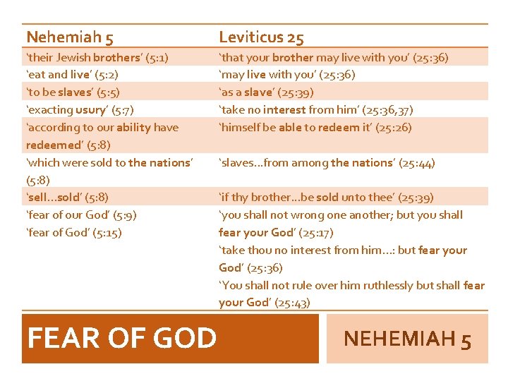 Nehemiah 5 Leviticus 25 ‘their Jewish brothers’ (5: 1) ‘eat and live’ (5: 2)