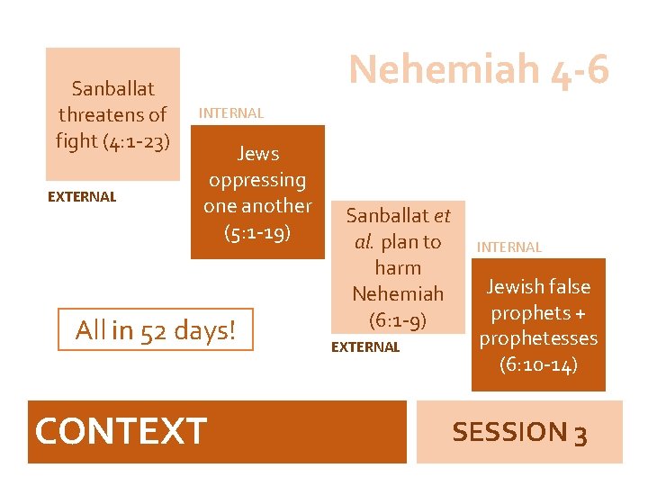 Sanballat threatens of fight (4: 1 -23) EXTERNAL Nehemiah 4 -6 INTERNAL Jews oppressing