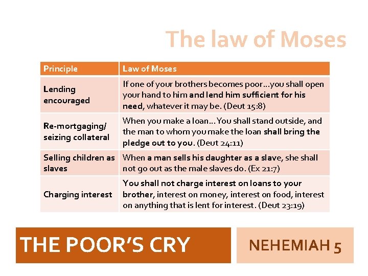 The law of Moses Principle Law of Moses Lending encouraged If one of your