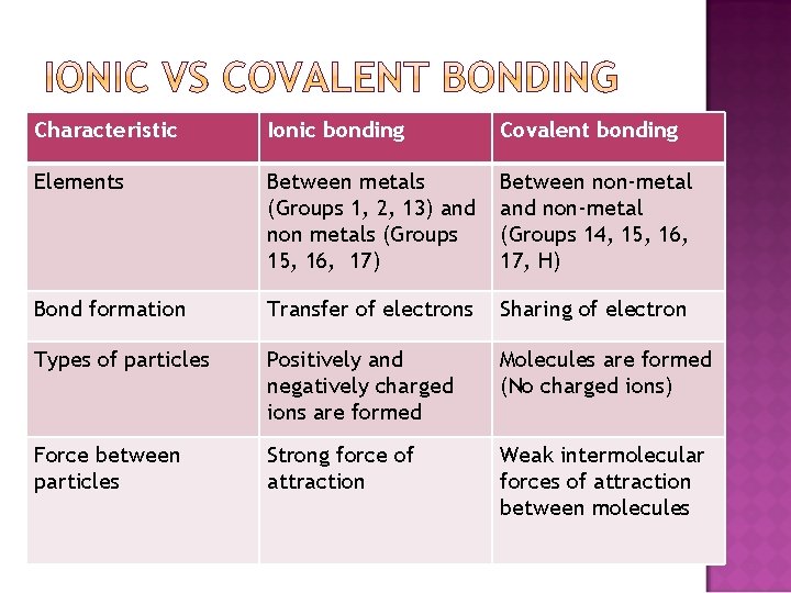 Characteristic Ionic bonding Covalent bonding Elements Between metals (Groups 1, 2, 13) and non