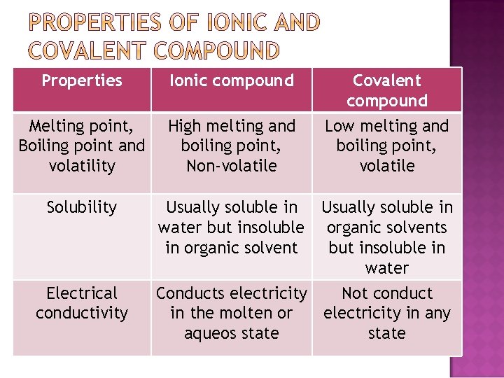 Properties Ionic compound Melting point, Boiling point and volatility High melting and boiling point,