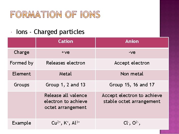  Ions - Charged particles Cation Anion Charge +ve -ve Formed by Releases electron