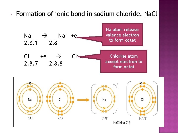  Formation of ionic bond in sodium chloride, Na. Cl Na Na+ +e 2.