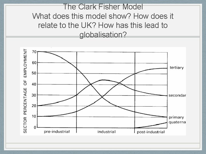 The Clark Fisher Model What does this model show? How does it relate to