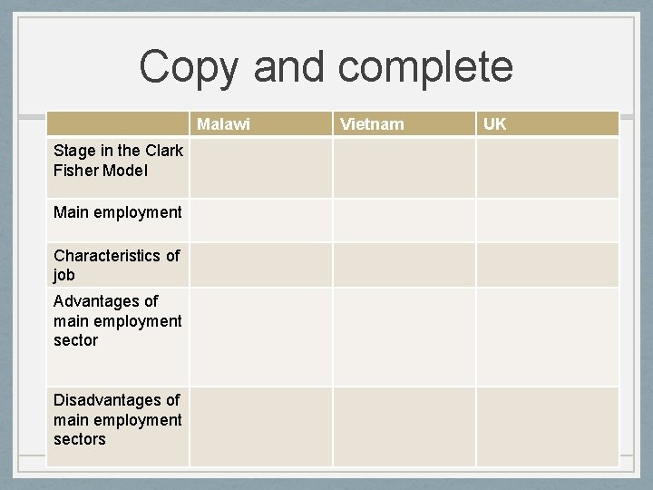 Copy and complete Malawi Stage in the Clark Fisher Model Main employment Characteristics of