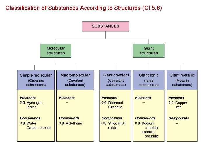 Classification of Substances According to Structures (CI 5. 6) 