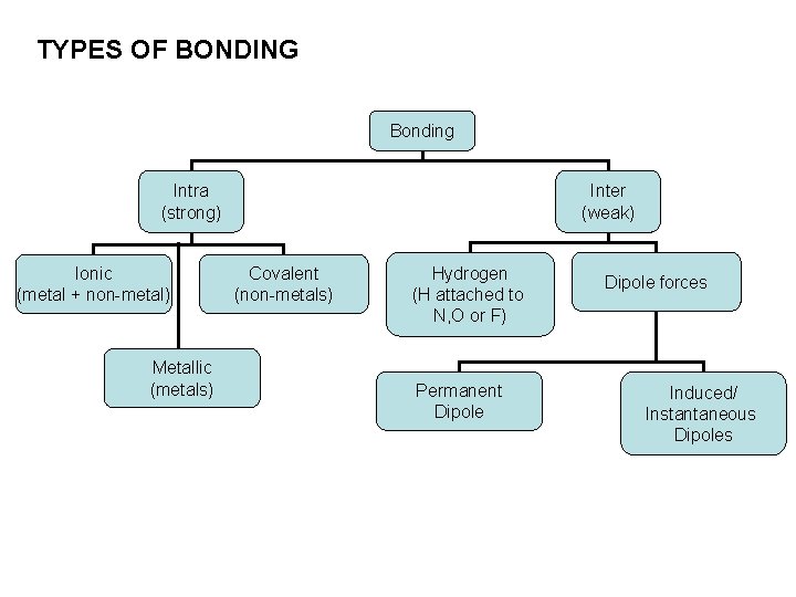 TYPES OF BONDING Bonding Intra (strong) Ionic (metal + non-metal) Metallic (metals) Inter (weak)