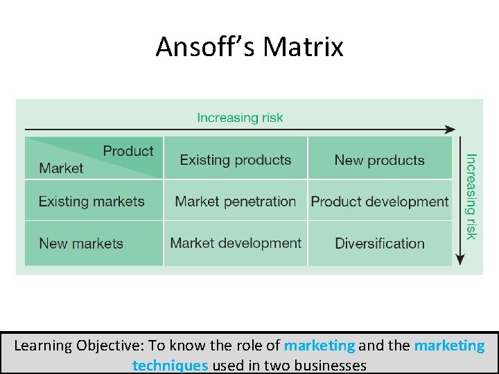 Ansoff’s Matrix Learning Objective: To know the role of marketing and the marketing techniques