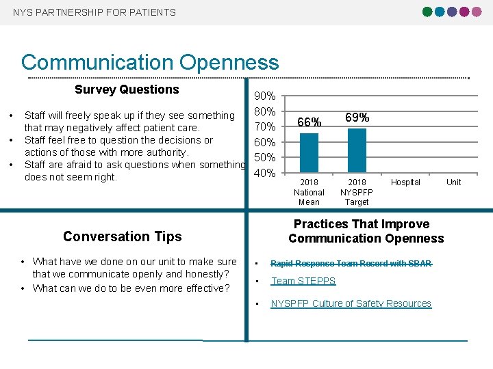 NYS PARTNERSHIP FOR PATIENTS Communication Openness Survey Questions • • • 90% 80% Staff