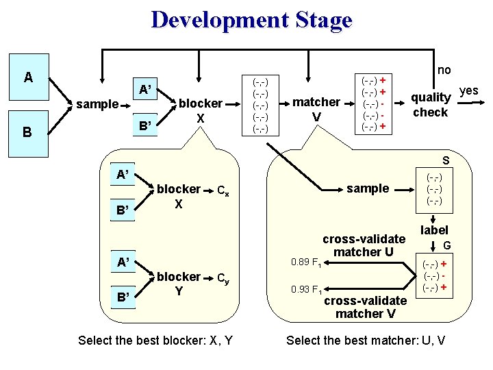 Development Stage A A’ sample B’ B blocker X (-, -) (-, -) matcher