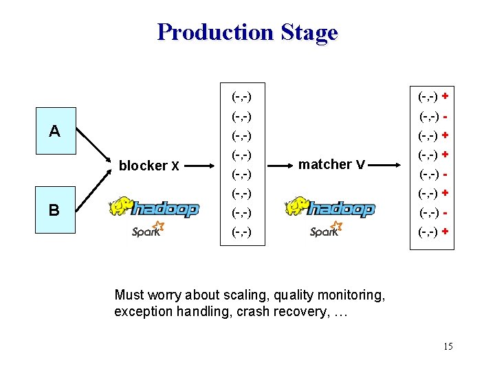 Production Stage A blocker X B (-, -) + (-, -) - (-, -)