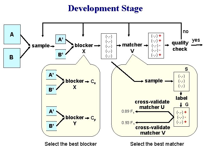 Development Stage A A’ sample B’ B blocker X (-, -) (-, -) matcher