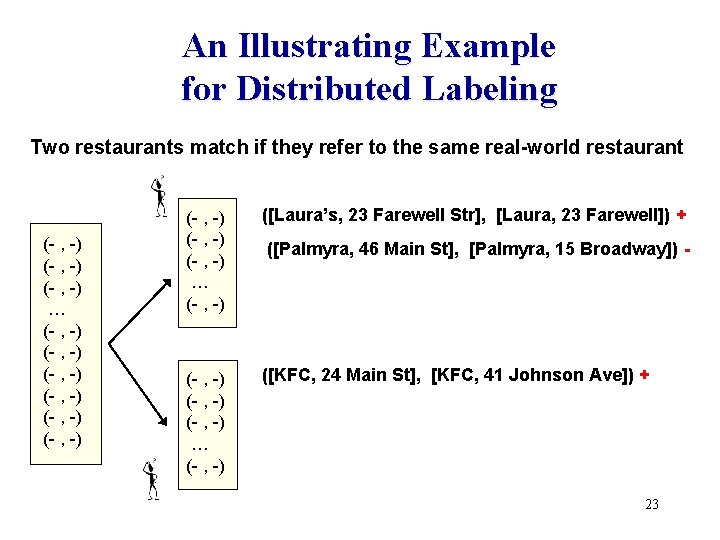 An Illustrating Example for Distributed Labeling Two restaurants match if they refer to the