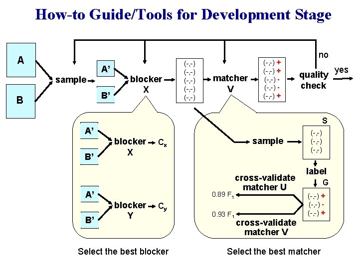 How-to Guide/Tools for Development Stage A A’ sample B’ B blocker X (-, -)