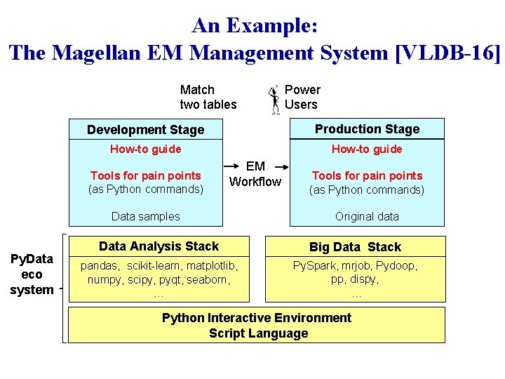 An Example: The Magellan EM Management System [VLDB-16] Match two tables Development Stage Production