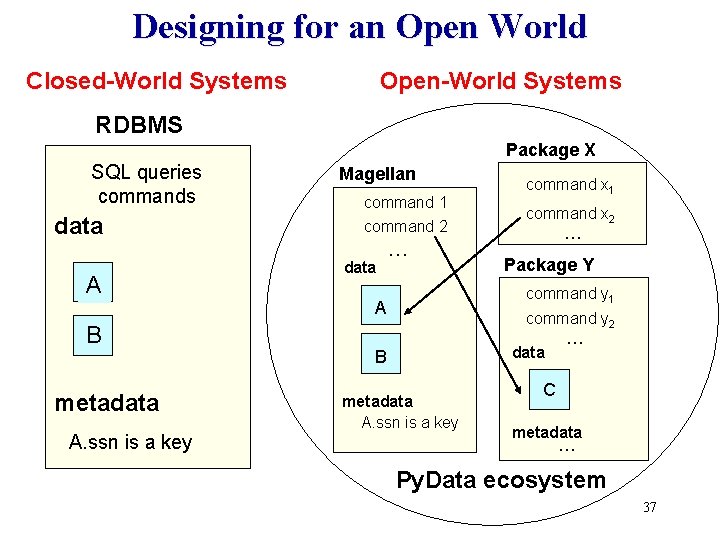 Designing for an Open World Closed-World Systems Open-World Systems RDBMS Package X SQL queries