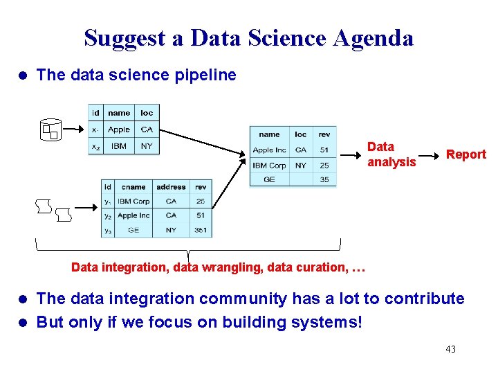 Suggest a Data Science Agenda l The data science pipeline Data analysis Report Data
