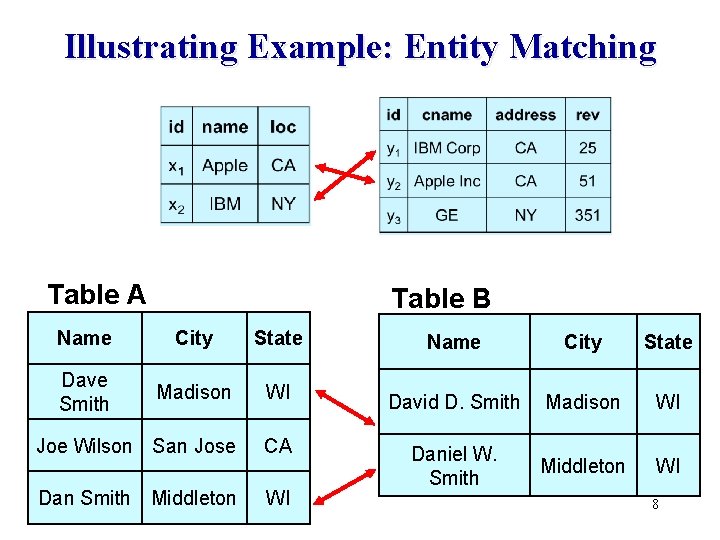 Illustrating Example: Entity Matching Table A Table B Name City State Dave Smith Madison