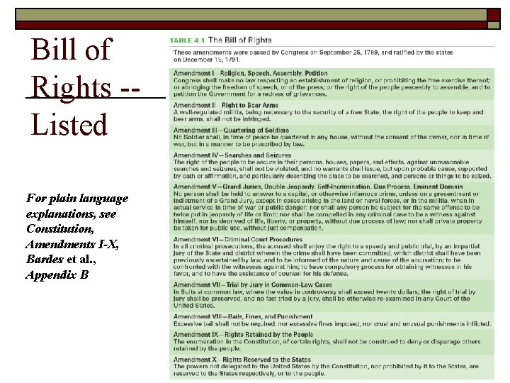 Bill of Rights -Listed For plain language explanations, see Constitution, Amendments I-X, Bardes et