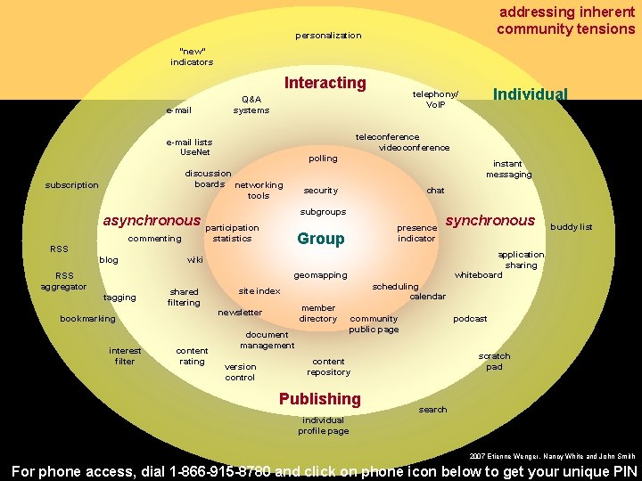 addressing inherent community tensions personalization “new” indicators Interacting e-mail teleconference videoconference e-mail lists Use.