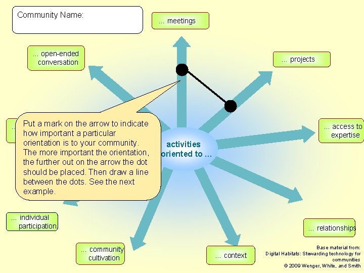 Community Name: … meetings … open-ended conversation … projects Put a mark on the