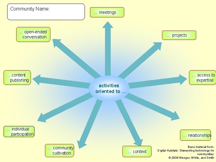 Community Name: … meetings … open-ended conversation … projects … content publishing … access