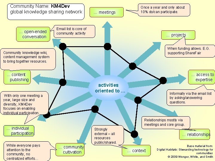 Community Name: KM 4 Dev global knowledge sharing network … open-ended conversation … meetings