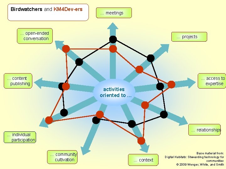 Birdwatchers and KM 4 Dev-ers … meetings … open-ended conversation … projects … content