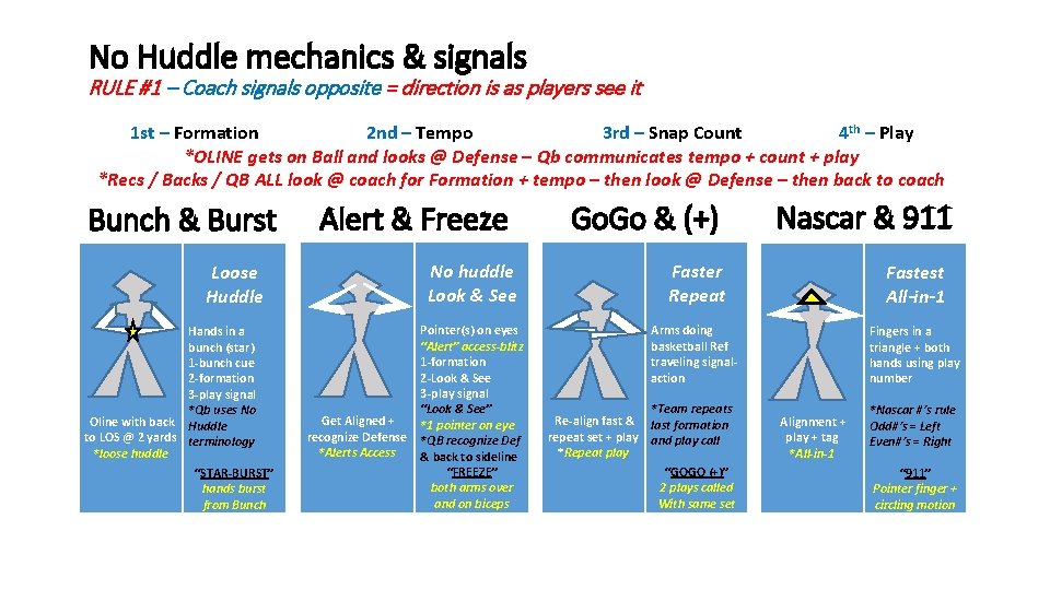 No Huddle mechanics & signals RULE #1 – Coach signals opposite = direction is