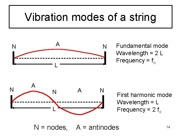 Vibration modes of a string A N N L N A N L N