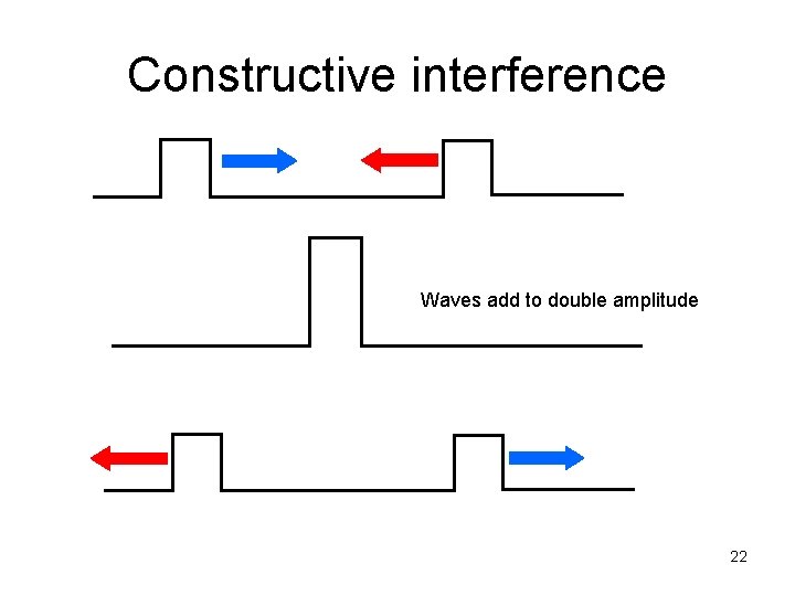 Constructive interference Waves add to double amplitude 22 