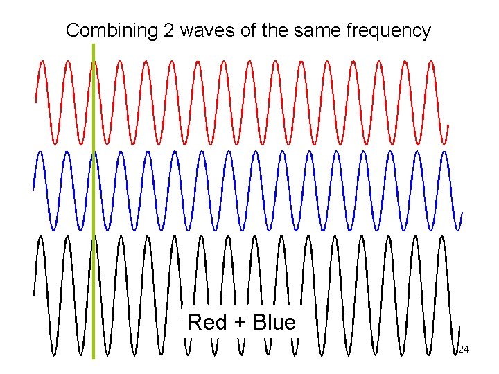 Combining 2 waves of the same frequency Red + Blue 24 