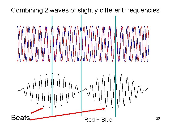 Combining 2 waves of slightly different frequencies Beats Red + Blue 25 