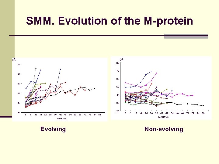 SMM. Evolution of the M-protein g/L 80 75 70 65 60 55 50 45