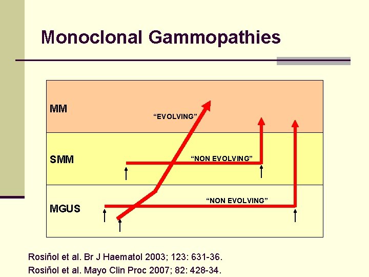 Monoclonal Gammopathies MM SMM MGUS “EVOLVING” “NON EVOLVING” Rosiñol et al. Br J Haematol
