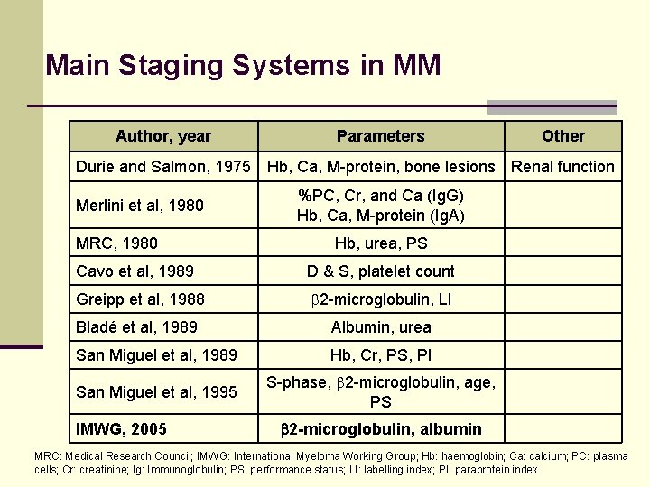 Main Staging Systems in MM Author, year Durie and Salmon, 1975 Parameters Other Hb,