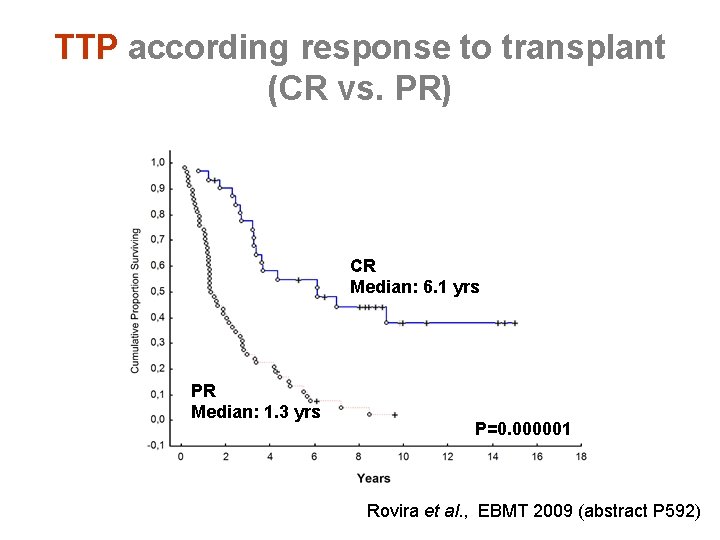 TTP according response to transplant (CR vs. PR) CR Median: 6. 1 yrs PR