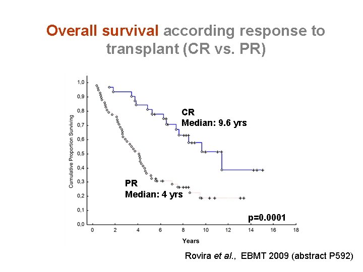 Overall survival according response to transplant (CR vs. PR) CR Median: 9. 6 yrs