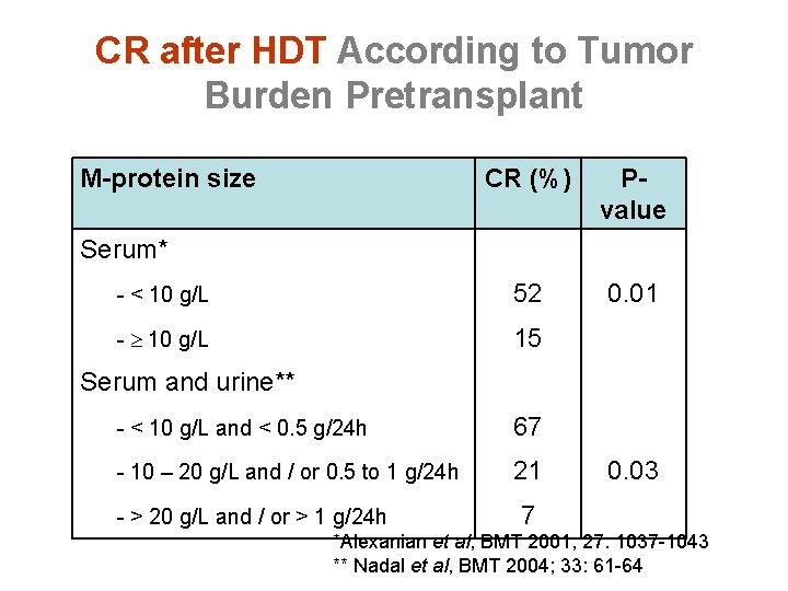 CR after HDT According to Tumor Burden Pretransplant M-protein size CR (%) Pvalue -
