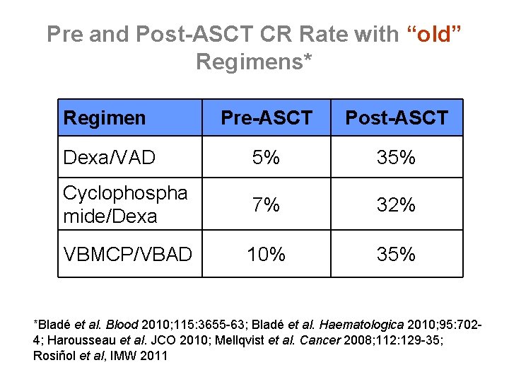 Pre and Post-ASCT CR Rate with “old” Regimens* Regimen Pre-ASCT Post-ASCT Dexa/VAD 5% 35%
