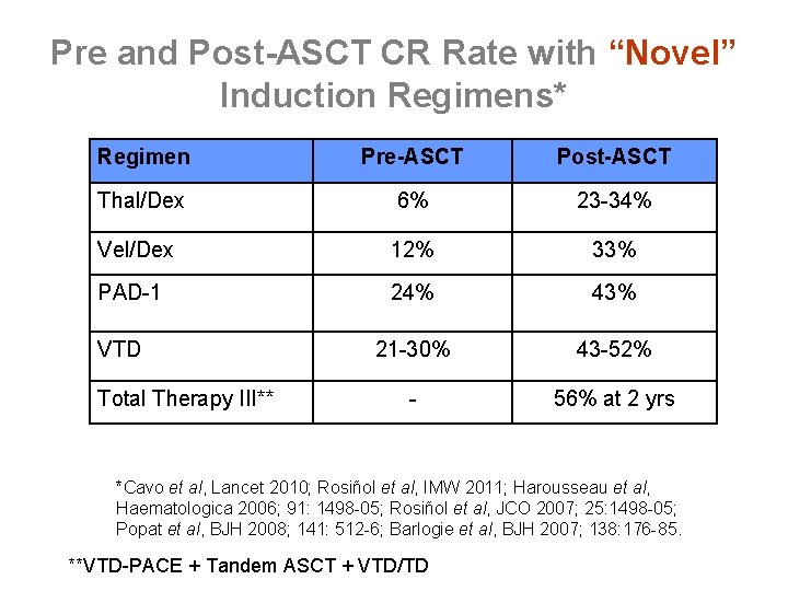 Pre and Post-ASCT CR Rate with “Novel” Induction Regimens* Regimen Pre-ASCT Post-ASCT Thal/Dex 6%