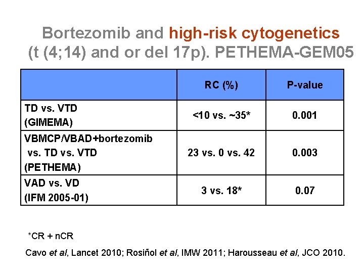 Bortezomib and high-risk cytogenetics (t (4; 14) and or del 17 p). PETHEMA-GEM 05