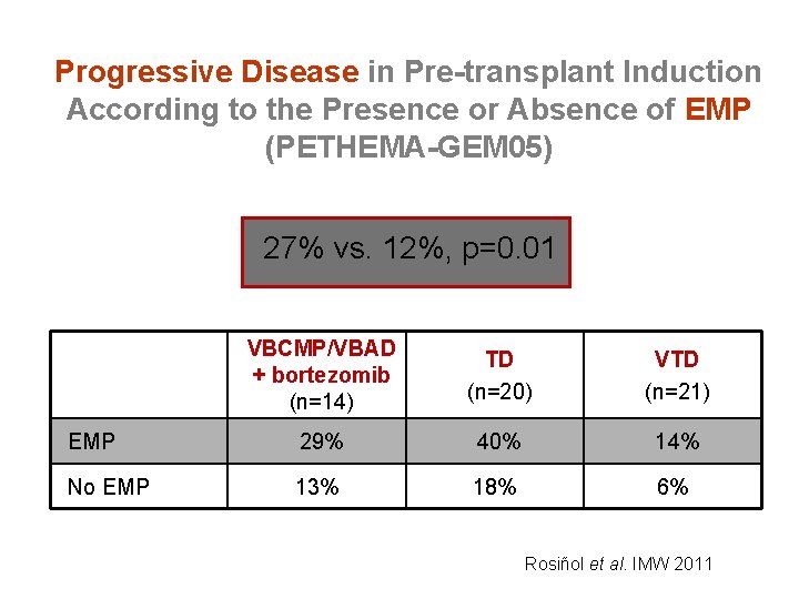Progressive Disease in Pre-transplant Induction According to the Presence or Absence of EMP (PETHEMA-GEM
